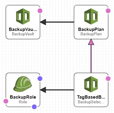 Configuring A Tag-based AWS Backup Using AWS CloudFormation Template